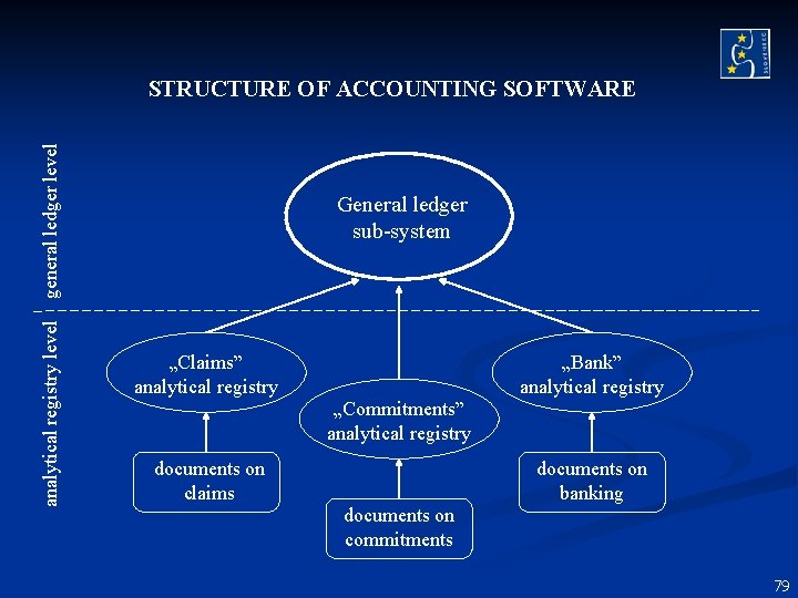 analytical registry level general ledger level STRUCTURE OF ACCOUNTING SOFTWARE General ledger sub-system „Claims” analytical registry level general ledger level STRUCTURE OF ACCOUNTING SOFTWARE General ledger sub-system „Claims”