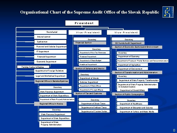 Organisational Chart of the Supreme Audit Office of the Slovak Republic President Secretariat Vice-President Organisational Chart of the Supreme Audit Office of the Slovak Republic President Secretariat Vice-President