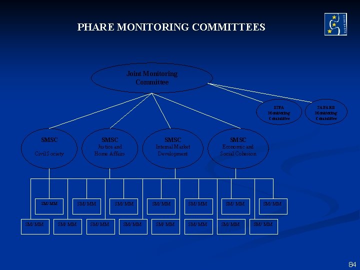 PHARE MONITORING COMMITTEES Joint Monitoring Committee ISPA Monitoring Committee SMSC Civil Society Justice and PHARE MONITORING COMMITTEES Joint Monitoring Committee ISPA Monitoring Committee SMSC Civil Society Justice and