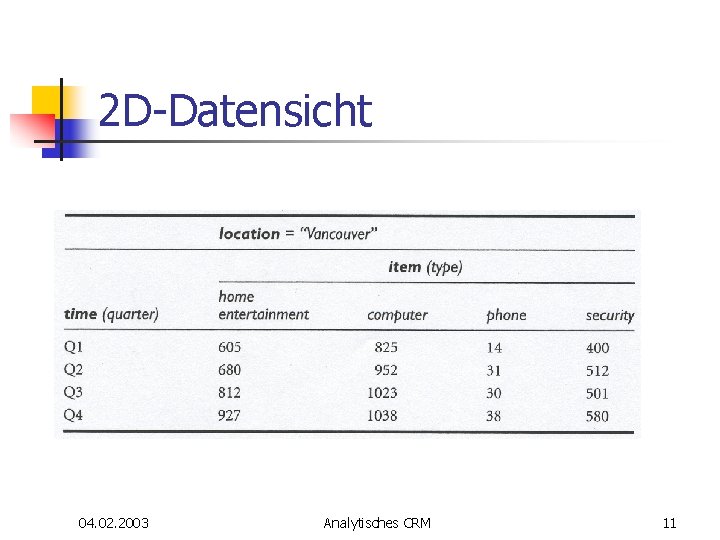 2 D-Datensicht 04. 02. 2003 Analytisches CRM 11 2 D-Datensicht 04. 02. 2003 Analytisches CRM 11