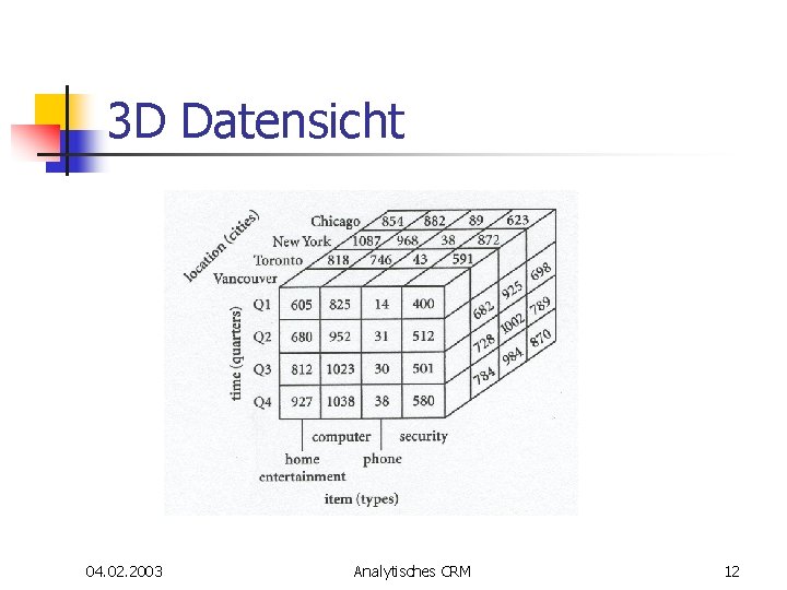3 D Datensicht 04. 02. 2003 Analytisches CRM 12 3 D Datensicht 04. 02. 2003 Analytisches CRM 12