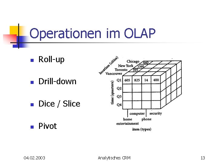 Operationen im OLAP n Roll-up n Drill-down n Dice / Slice n Pivot 04. Operationen im OLAP n Roll-up n Drill-down n Dice / Slice n Pivot 04.