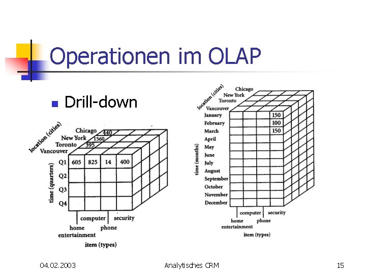 Operationen im OLAP n Drill-down 04. 02. 2003 Analytisches CRM 15 Operationen im OLAP n Drill-down 04. 02. 2003 Analytisches CRM 15