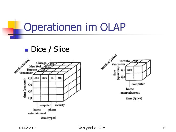 Operationen im OLAP n Dice / Slice 04. 02. 2003 Analytisches CRM 16 Operationen im OLAP n Dice / Slice 04. 02. 2003 Analytisches CRM 16