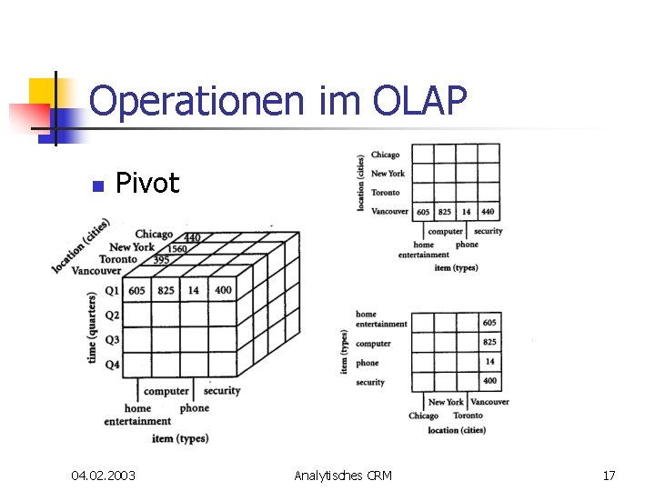 Operationen im OLAP n Pivot 04. 02. 2003 Analytisches CRM 17 Operationen im OLAP n Pivot 04. 02. 2003 Analytisches CRM 17