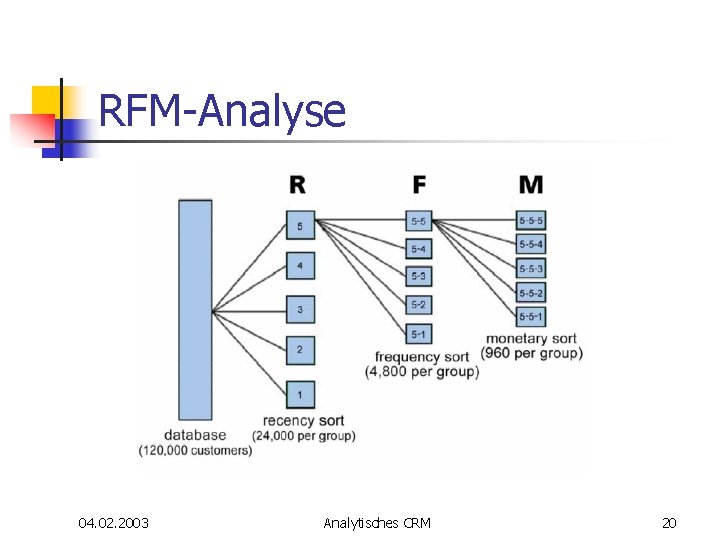 RFM-Analyse 04. 02. 2003 Analytisches CRM 20 RFM-Analyse 04. 02. 2003 Analytisches CRM 20