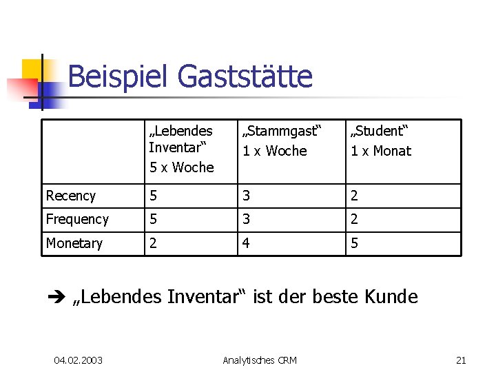 Beispiel Gaststätte „Lebendes Inventar“ 5 x Woche „Stammgast“ 1 x Woche „Student“ 1 x Beispiel Gaststätte „Lebendes Inventar“ 5 x Woche „Stammgast“ 1 x Woche „Student“ 1 x