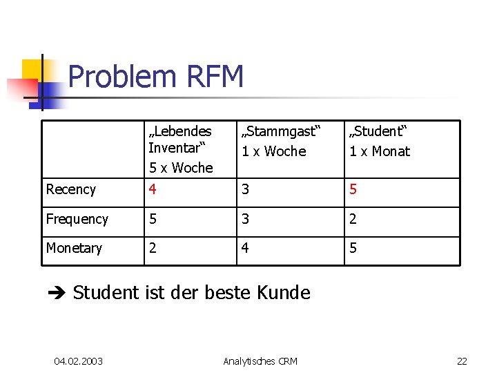 Problem RFM „Lebendes Inventar“ 5 x Woche „Stammgast“ 1 x Woche „Student“ 1 x Problem RFM „Lebendes Inventar“ 5 x Woche „Stammgast“ 1 x Woche „Student“ 1 x