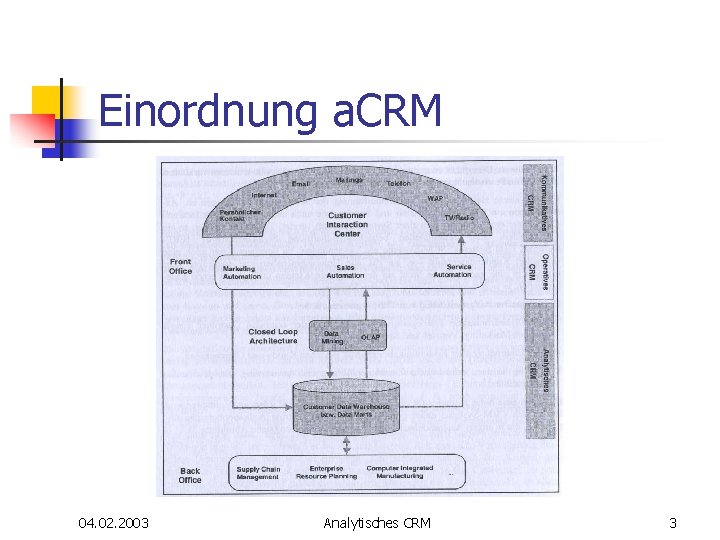 Einordnung a. CRM 04. 02. 2003 Analytisches CRM 3 Einordnung a. CRM 04. 02. 2003 Analytisches CRM 3