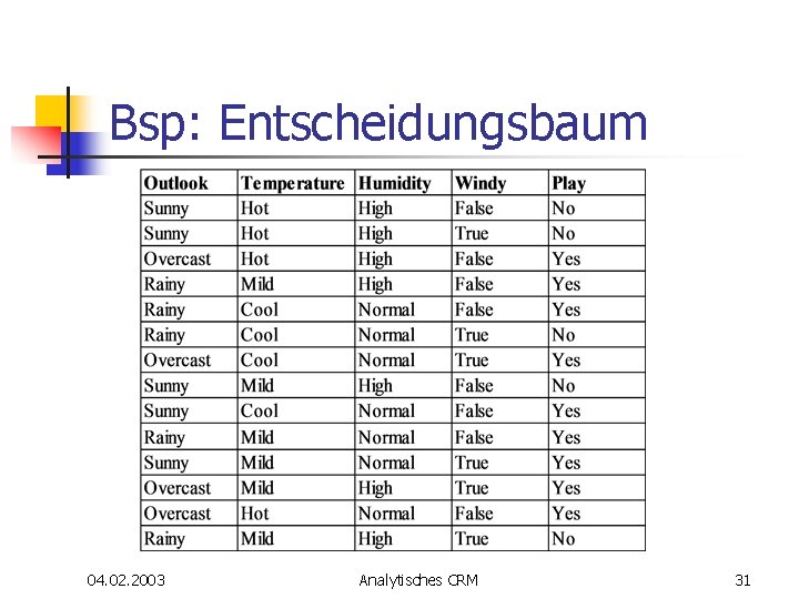 Bsp: Entscheidungsbaum 04. 02. 2003 Analytisches CRM 31 Bsp: Entscheidungsbaum 04. 02. 2003 Analytisches CRM 31