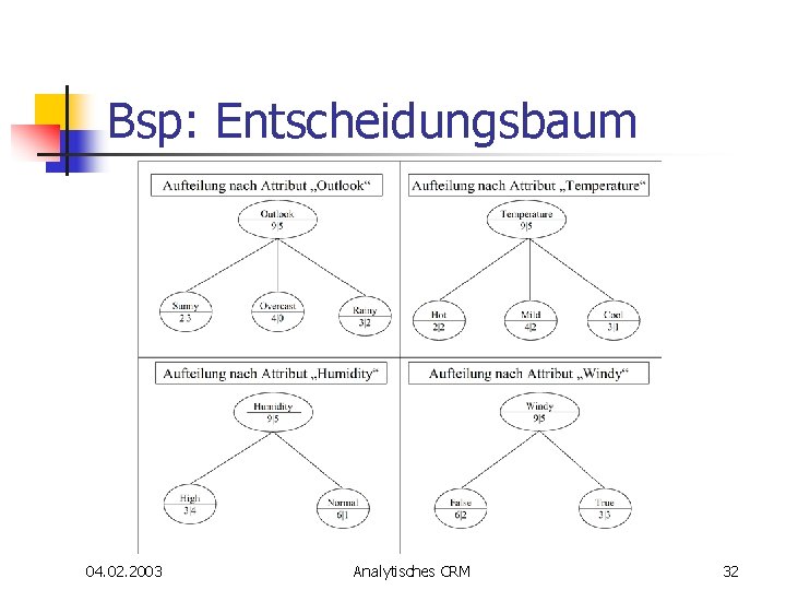 Bsp: Entscheidungsbaum 04. 02. 2003 Analytisches CRM 32 Bsp: Entscheidungsbaum 04. 02. 2003 Analytisches CRM 32