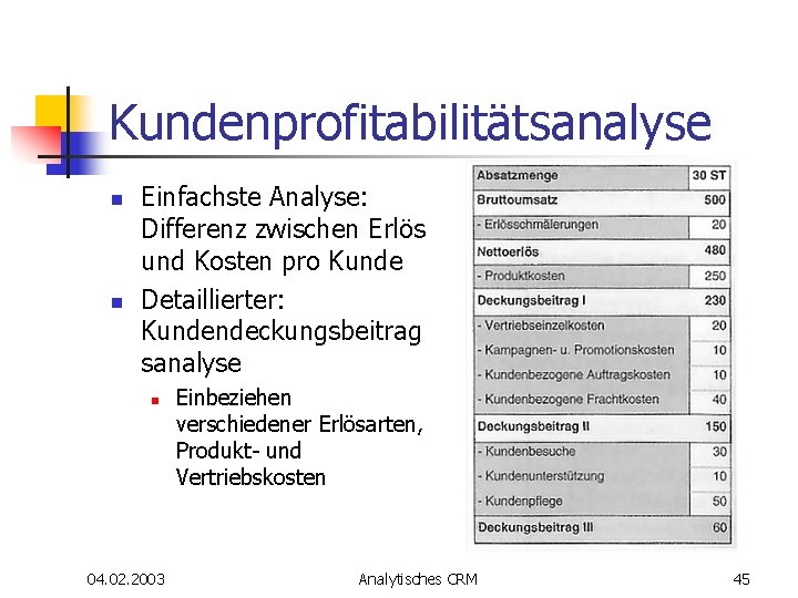 Kundenprofitabilitätsanalyse n n Einfachste Analyse: Differenz zwischen Erlös und Kosten pro Kunde Detaillierter: Kundendeckungsbeitrag Kundenprofitabilitätsanalyse n n Einfachste Analyse: Differenz zwischen Erlös und Kosten pro Kunde Detaillierter: Kundendeckungsbeitrag