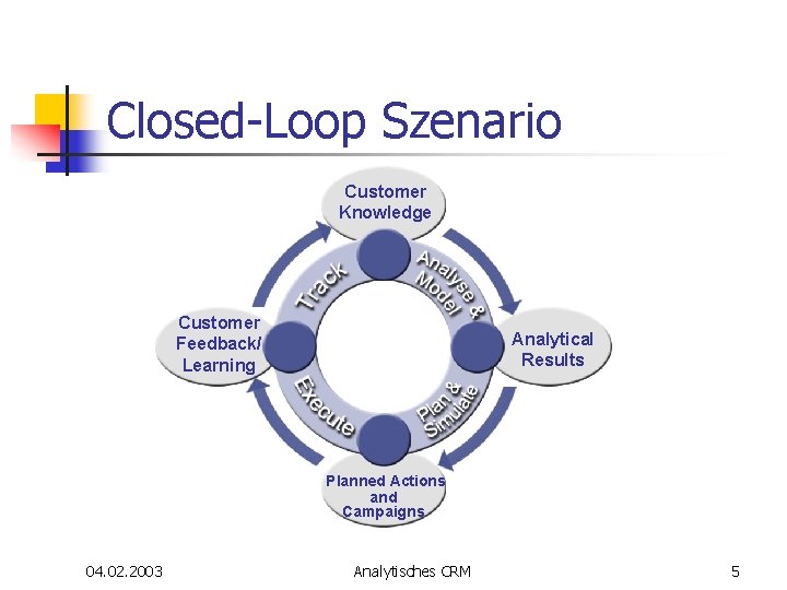 Closed-Loop Szenario Customer Knowledge Customer Feedback/ Learning Analytical Results Planned Actions and Campaigns 04. Closed-Loop Szenario Customer Knowledge Customer Feedback/ Learning Analytical Results Planned Actions and Campaigns 04.