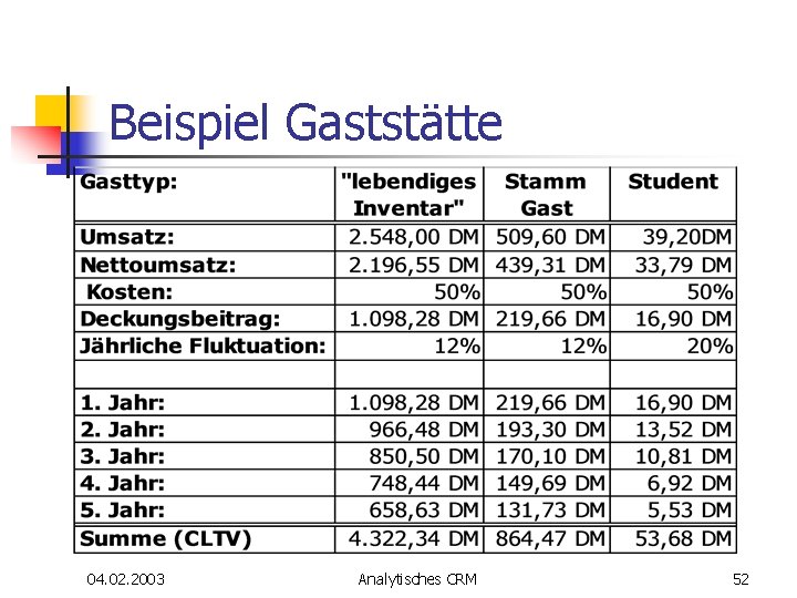 Beispiel Gaststätte 04. 02. 2003 Analytisches CRM 52 Beispiel Gaststätte 04. 02. 2003 Analytisches CRM 52