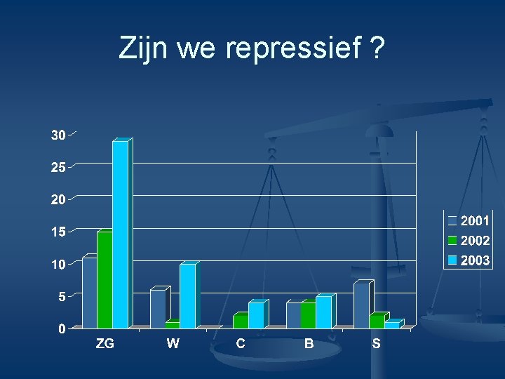 Zijn we repressief ? 