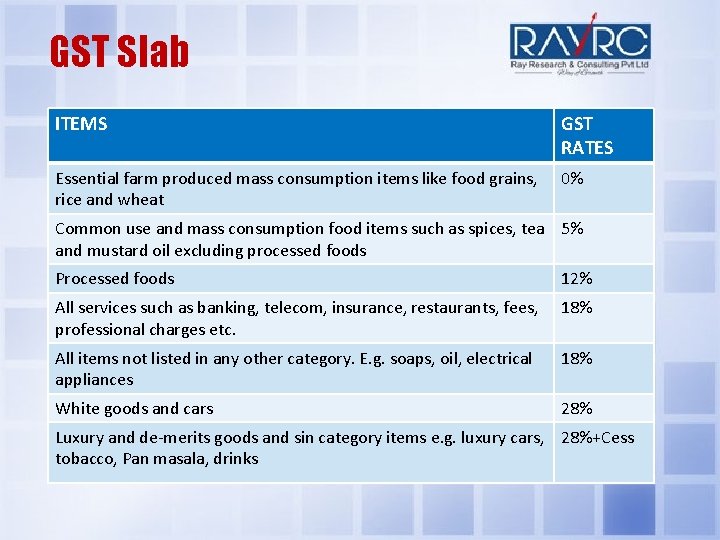 GST Slab ITEMS GST RATES Essential farm produced mass consumption items like food grains,