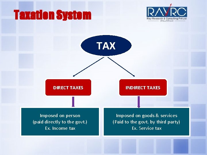 Taxation System TAX DIRECT TAXES Imposed on person (paid directly to the govt. )