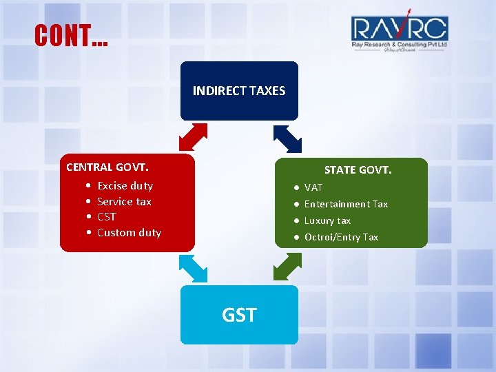 CONT… INDIRECT TAXES CENTRAL GOVT. STATE GOVT. • Excise duty • Service tax •