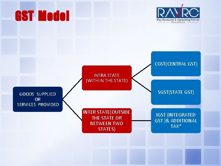 GST Model CGST(CENTRAL GST) INTRA STATE (WITH IN THE STATE) SGST(STATE GST) GOODS SUPPLIED