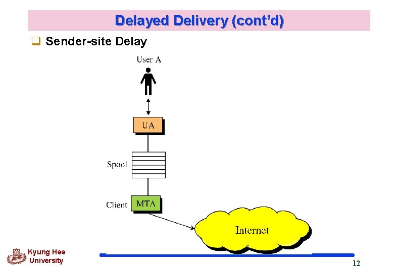 Delayed Delivery (cont’d) q Sender-site Delay Kyung Hee University 12 Delayed Delivery (cont’d) q Sender-site Delay Kyung Hee University 12