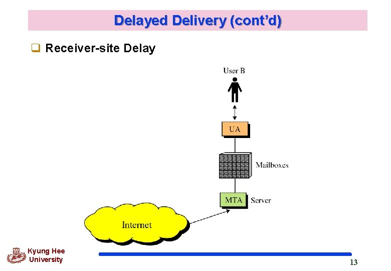 Delayed Delivery (cont’d) q Receiver-site Delay Kyung Hee University 13 Delayed Delivery (cont’d) q Receiver-site Delay Kyung Hee University 13