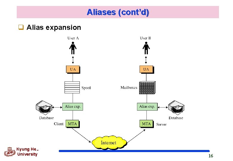 Aliases (cont’d) q Alias expansion Kyung Hee University 16 Aliases (cont’d) q Alias expansion Kyung Hee University 16