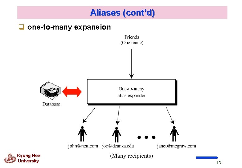 Aliases (cont’d) q one-to-many expansion Kyung Hee University 17 Aliases (cont’d) q one-to-many expansion Kyung Hee University 17