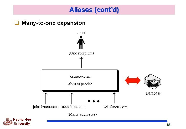 Aliases (cont’d) q Many-to-one expansion Kyung Hee University 18 Aliases (cont’d) q Many-to-one expansion Kyung Hee University 18