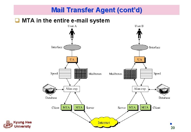 Mail Transfer Agent (cont’d) q MTA in the entire e-mail system Kyung Hee University Mail Transfer Agent (cont’d) q MTA in the entire e-mail system Kyung Hee University