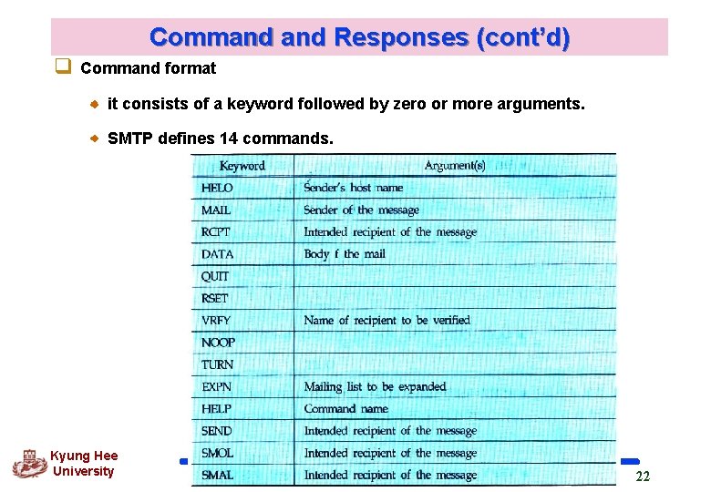 Command Responses (cont’d) q Command format it consists of a keyword followed by zero Command Responses (cont’d) q Command format it consists of a keyword followed by zero