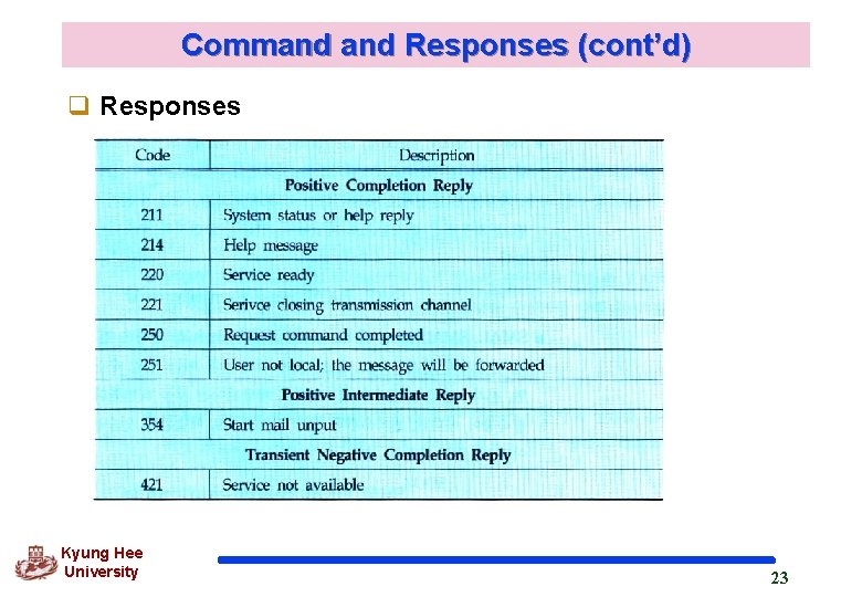 Command Responses (cont’d) q Responses Kyung Hee University 23 Command Responses (cont’d) q Responses Kyung Hee University 23