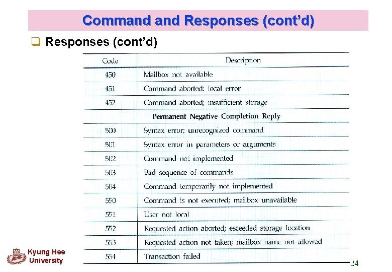 Command Responses (cont’d) q Responses (cont’d) Kyung Hee University 24 Command Responses (cont’d) q Responses (cont’d) Kyung Hee University 24