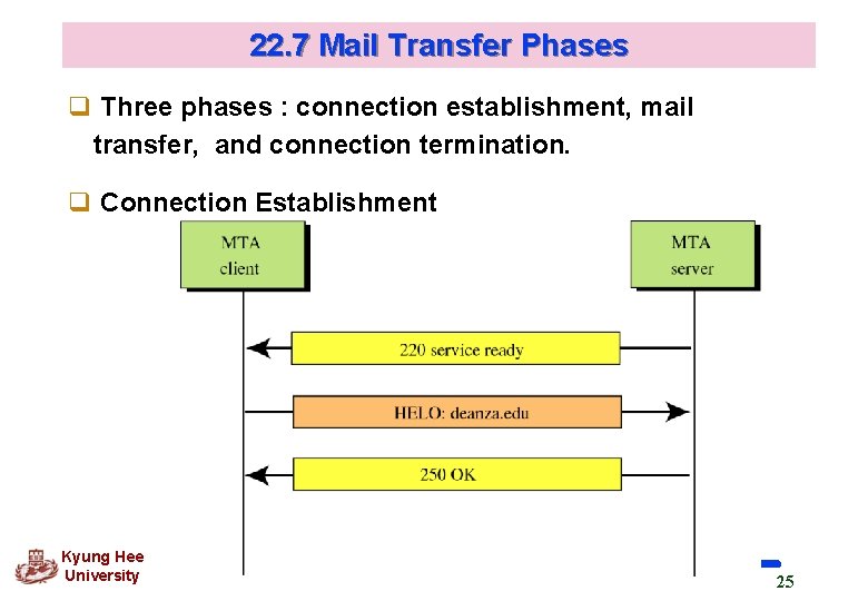 22. 7 Mail Transfer Phases q Three phases : connection establishment, mail transfer, and 22. 7 Mail Transfer Phases q Three phases : connection establishment, mail transfer, and