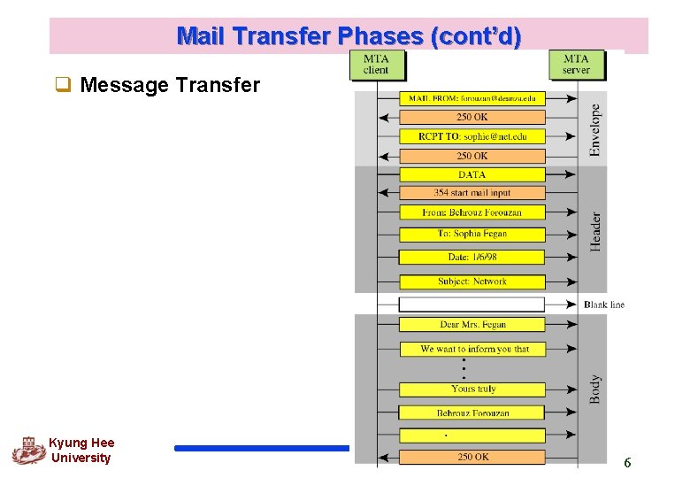 Mail Transfer Phases (cont’d) q Message Transfer Kyung Hee University 26 Mail Transfer Phases (cont’d) q Message Transfer Kyung Hee University 26