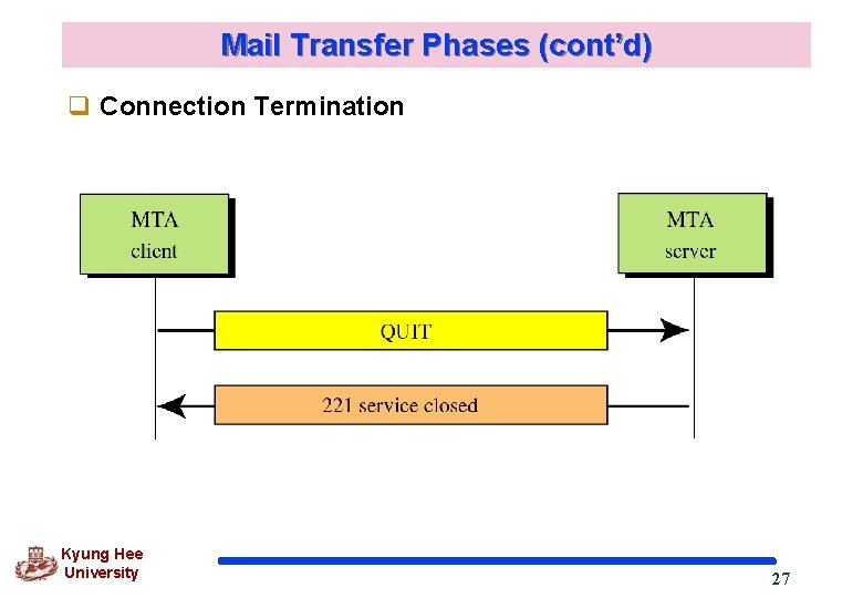 Mail Transfer Phases (cont’d) q Connection Termination Kyung Hee University 27 Mail Transfer Phases (cont’d) q Connection Termination Kyung Hee University 27