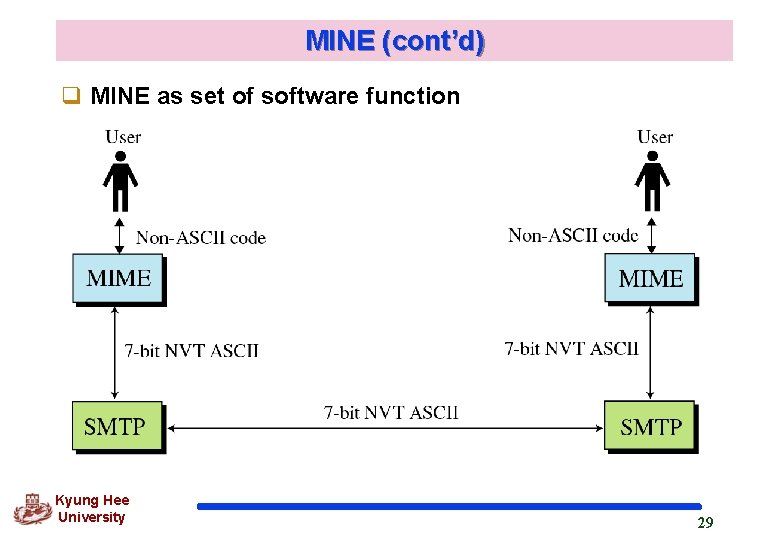 MINE (cont’d) q MINE as set of software function Kyung Hee University 29 MINE (cont’d) q MINE as set of software function Kyung Hee University 29