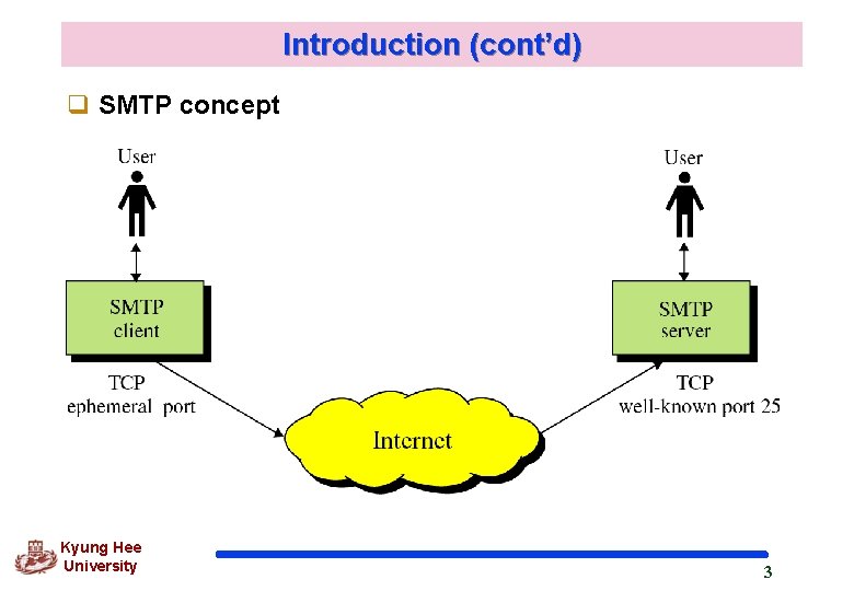 Introduction (cont’d) q SMTP concept Kyung Hee University 3 Introduction (cont’d) q SMTP concept Kyung Hee University 3