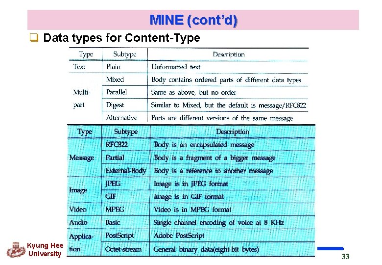 MINE (cont’d) q Data types for Content-Type Kyung Hee University 33 MINE (cont’d) q Data types for Content-Type Kyung Hee University 33