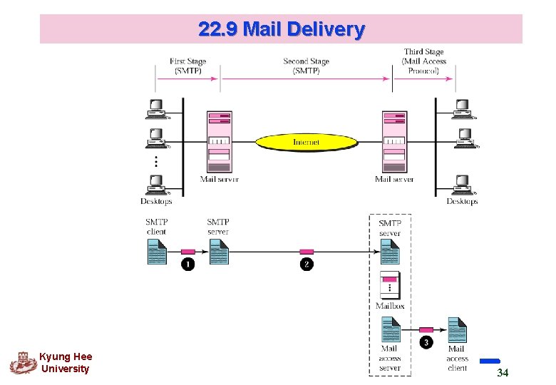 22. 9 Mail Delivery Kyung Hee University 34 22. 9 Mail Delivery Kyung Hee University 34