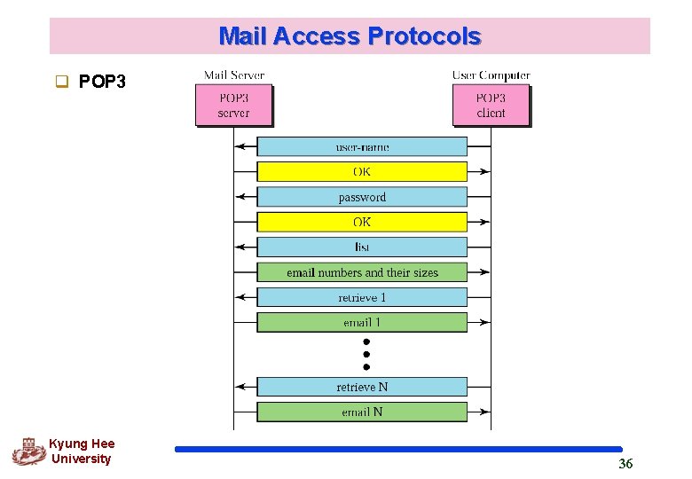 Mail Access Protocols q POP 3 Kyung Hee University 36 Mail Access Protocols q POP 3 Kyung Hee University 36
