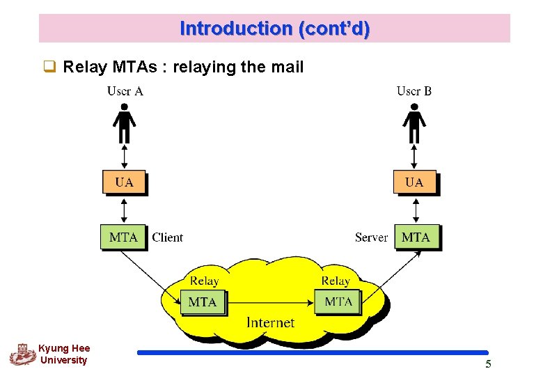 Introduction (cont’d) q Relay MTAs : relaying the mail Kyung Hee University 5 Introduction (cont’d) q Relay MTAs : relaying the mail Kyung Hee University 5