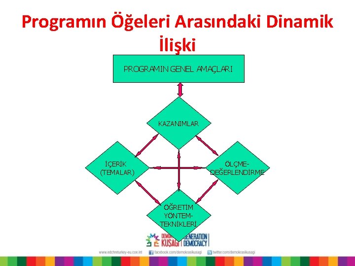 Programın Öğeleri Arasındaki Dinamik İlişki PROGRAMIN GENEL AMAÇLARI KAZANIMLAR İÇERİK (TEMALAR) ÖLÇMEDEĞERLENDİRME ÖĞRETİM YÖNTEMTEKNİKLERİ