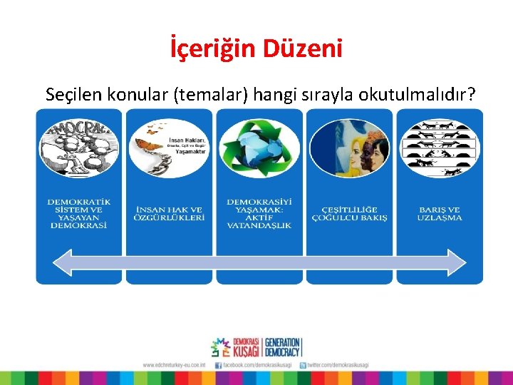 İçeriğin Düzeni Seçilen konular (temalar) hangi sırayla okutulmalıdır? 