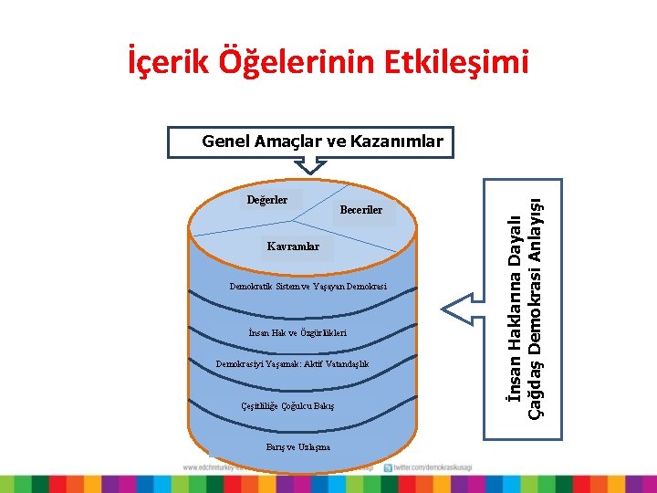 İçerik Öğelerinin Etkileşimi Değerler Beceriler Kavramlar Demokratik Sistem ve Yaşayan Demokrasi İnsan Hak ve