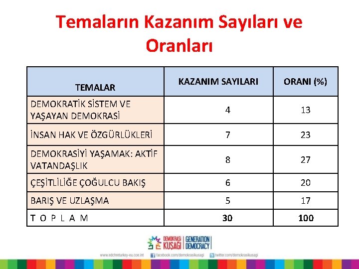 Temaların Kazanım Sayıları ve Oranları TEMALAR KAZANIM SAYILARI ORANI (%) DEMOKRATİK SİSTEM VE YAŞAYAN