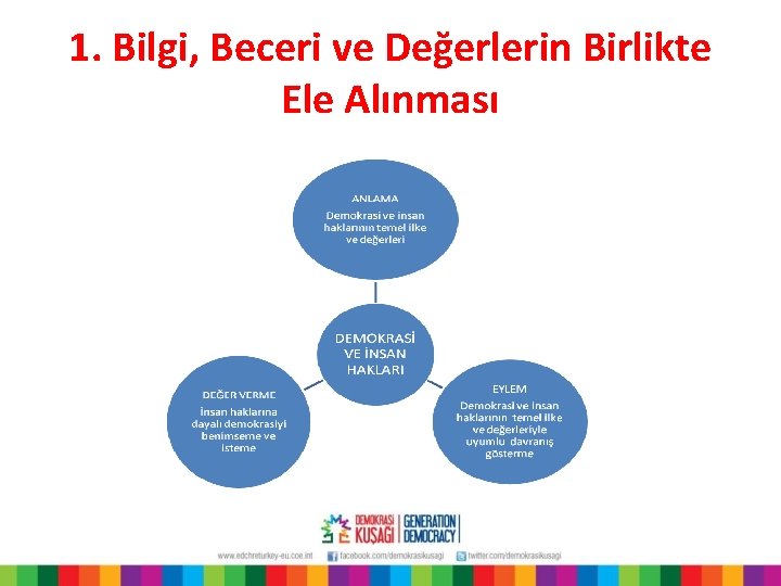 1. Bilgi, Beceri ve Değerlerin Birlikte Ele Alınması 