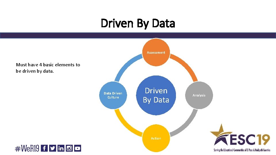 Driven By Data Assessment Must have 4 basic elements to be driven by data.