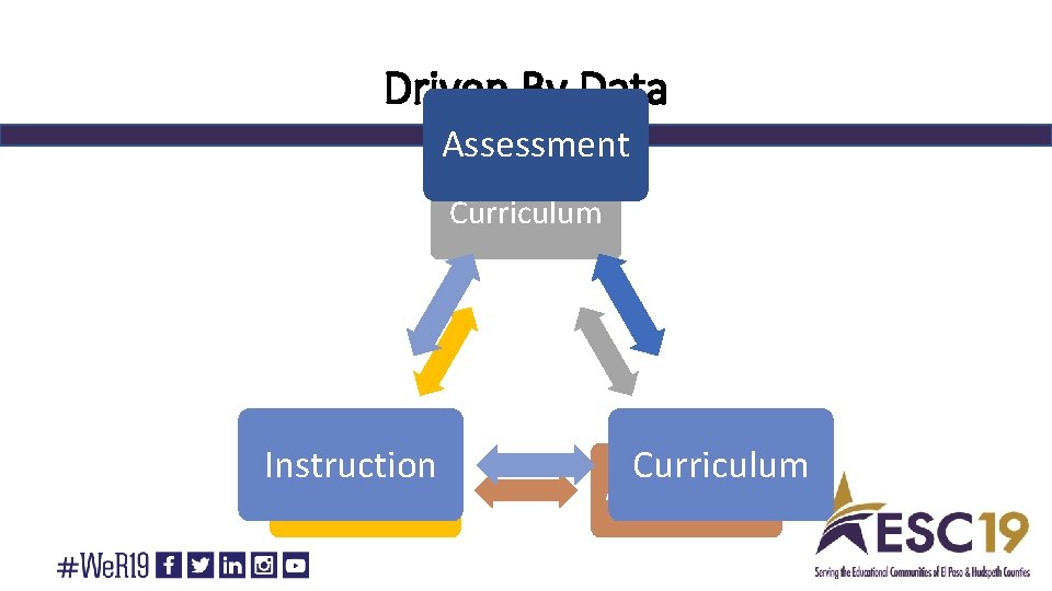 Driven By Data Assessment Curriculum Instruction Curriculum Assessment 