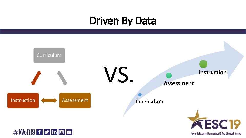 Driven By Data VS. Instruction Assessment Curriculum 