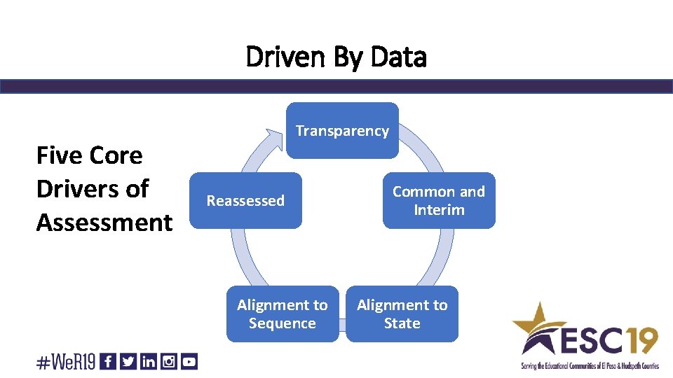 Driven By Data Five Core Drivers of Assessment Transparency Reassessed Alignment to Sequence Common